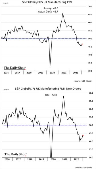 /brief/img/Screenshot 2023-01-25 at 08-29-16 The Daily Shot Full-time workers real wage growth has turned positive.png